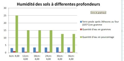 graphique humidité 