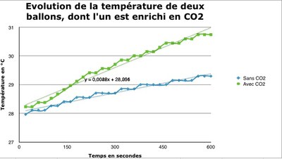 évolution de la température de deux ballons dont l'un a été enrichi en CO2