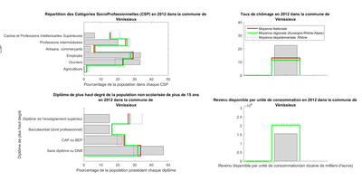 Graph de Vénissieux