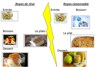 Repas de rêve VS Repas raisonnable