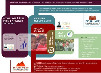 Notre projet ; Voyage en Inde, Accueil des indiens en France, Projets Eco-Solidaire