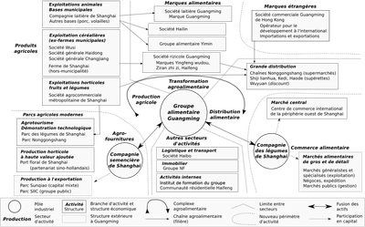 Diagramme1 Org Guangming